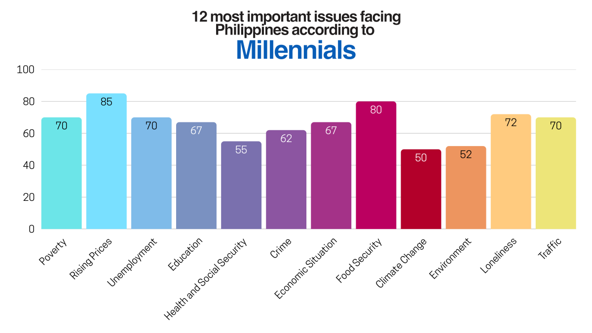 Arkipelago Analytics inilabas ang 12 pinakamahalagang isyu para sa mga Millennial sa Pilipinas