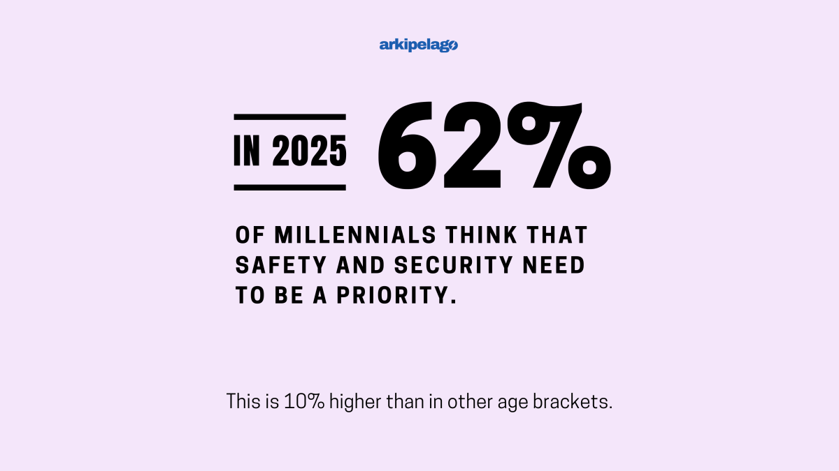 Mas pinapahalagahan ng mga Millennial sa Pilipinas ang katatagan ng ekonomiya, kalusugang pangkaisipan, at seguridad - Survey