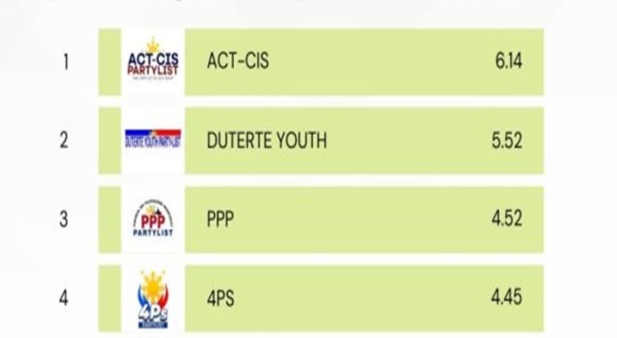 ACT-CIS, Duterte Youth, PPP, at 4PS, nanguna sa 2025 Party-List Survey