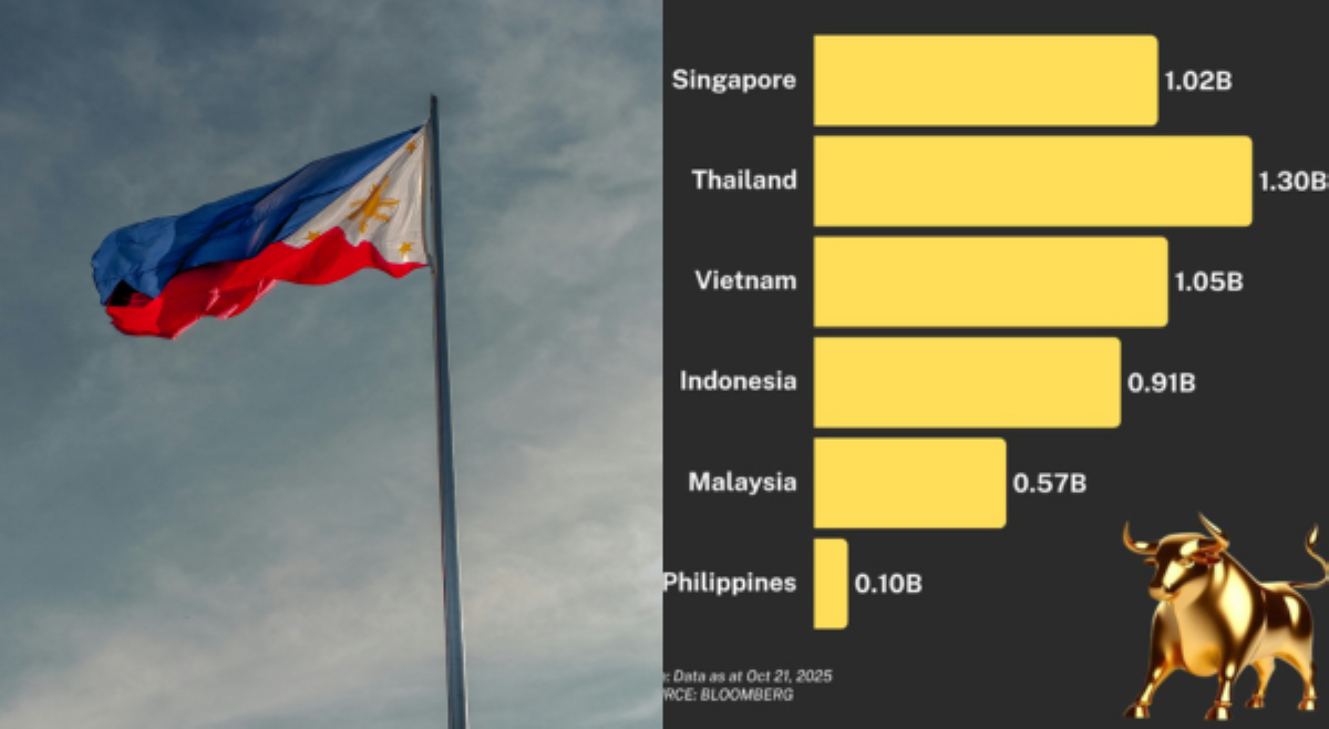 &lsquo;We&rsquo;re not emerging, we&rsquo;re submerging!&rsquo; &lsquo;Pinas, kulelat sa ASEAN&rsquo;s Stock Market; netizens, hindi na nagulat?