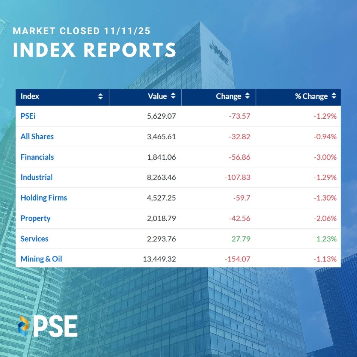 PSEi, lagpak ng 5 taon&mdash;mas mababa kaysa sa tala noong pandemya!
