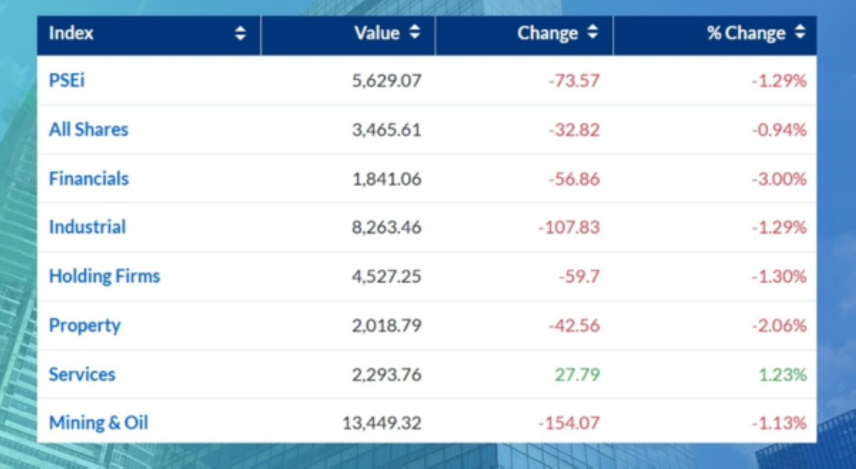 PSEi, lagpak ng 5 taon&mdash;mas mababa kaysa sa tala noong pandemya!