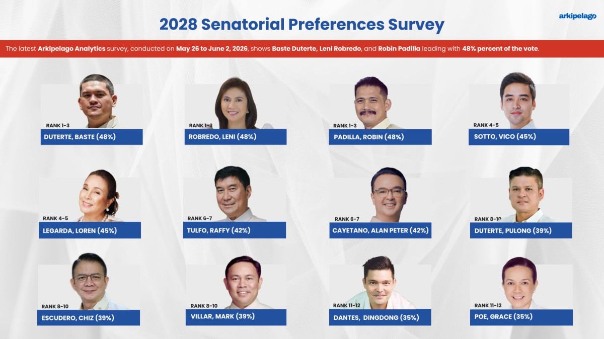 Baste Duterte, Leni Robredo, at Robin Padilla tabla sa unang pwesto sa Senate Preference Survey ng Arkipelago Analytics